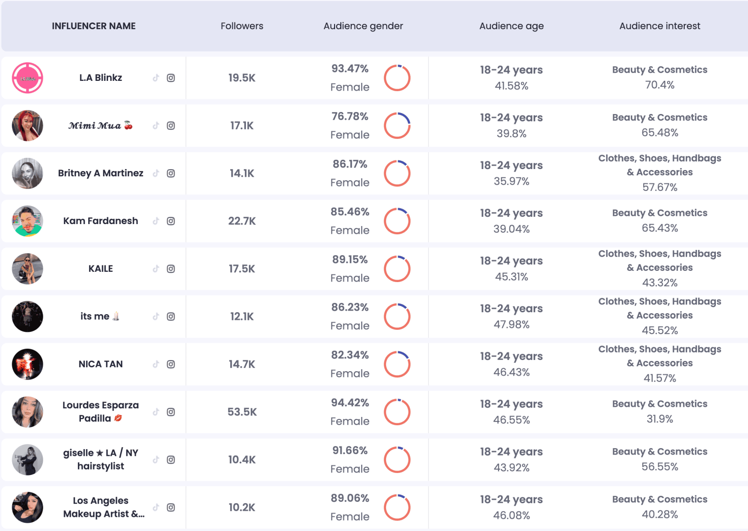 Select Influencers and Review the Content