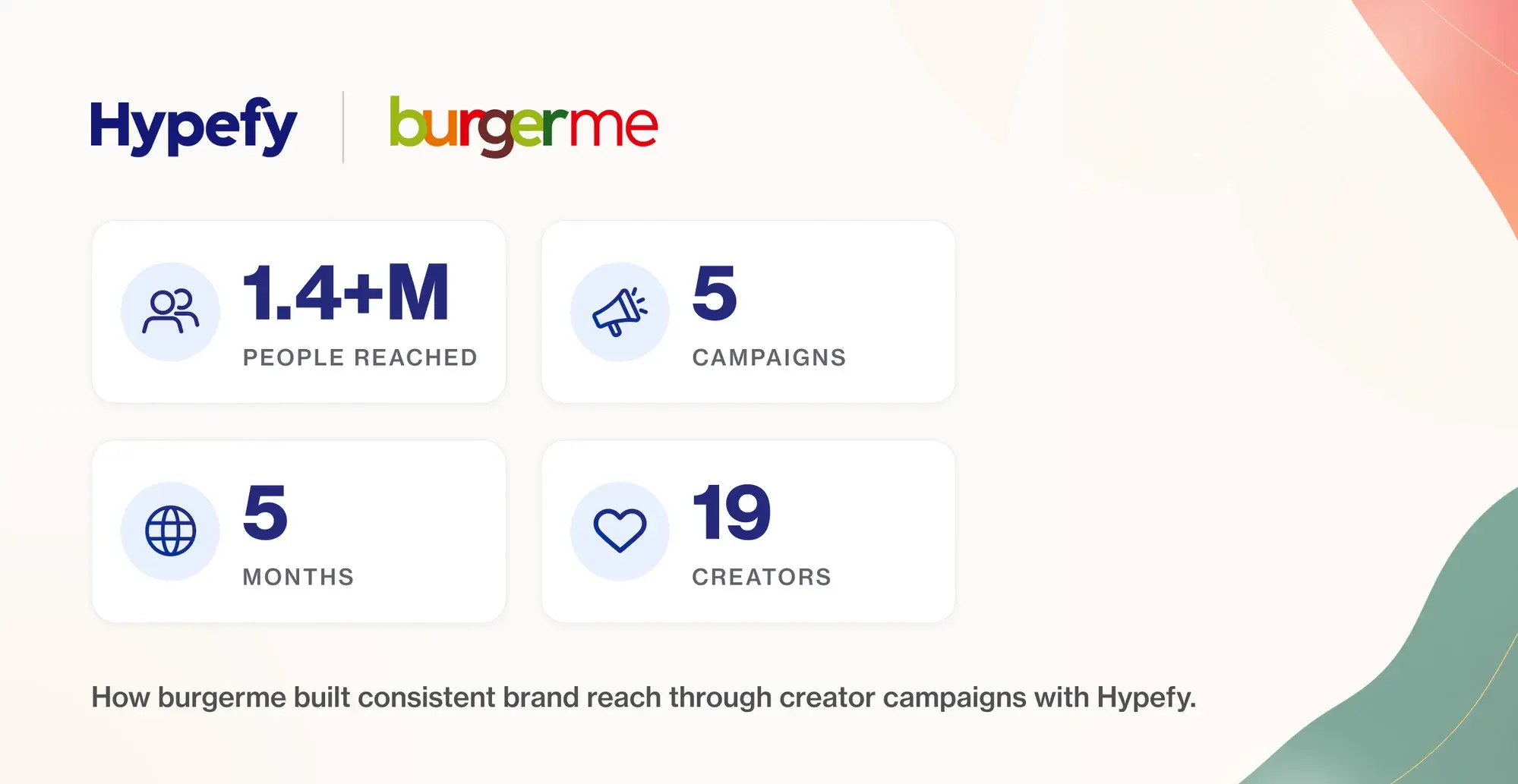 How burgerme built consistent brand reach through creator campaigns with Hypefy — 1.4M+ reached, 5 campaigns, 19 creators