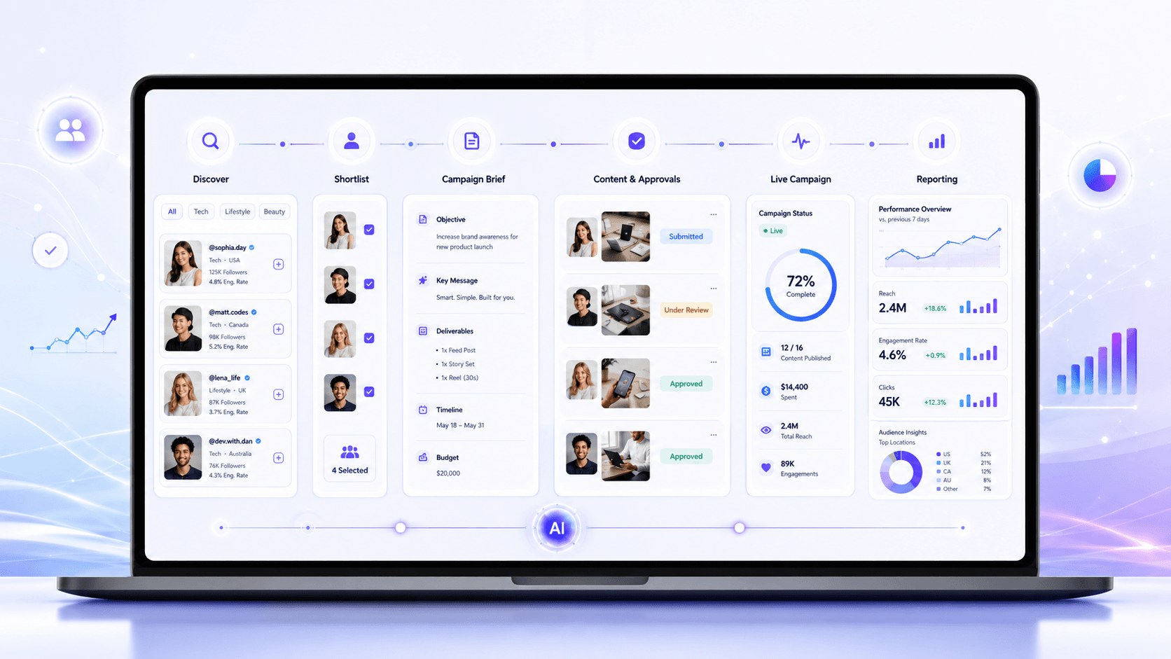 AI-powered influencer campaign management dashboard showing creator discovery, shortlisting, campaign briefs, content approvals, live tracking, and reporting analytics.