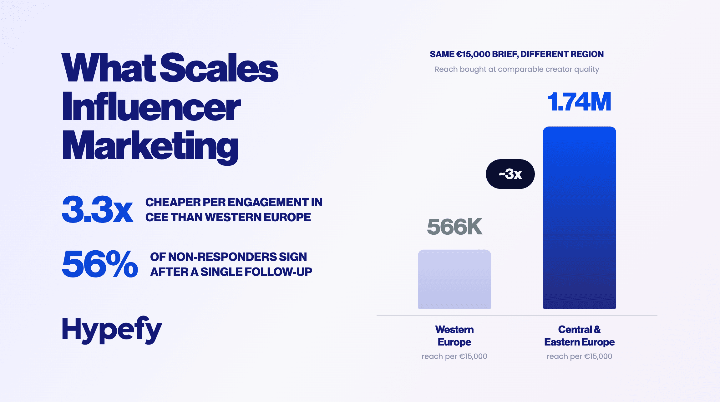 Infographic showing influencer marketing costs and reach in Western Europe vs. Central and Eastern Europe.