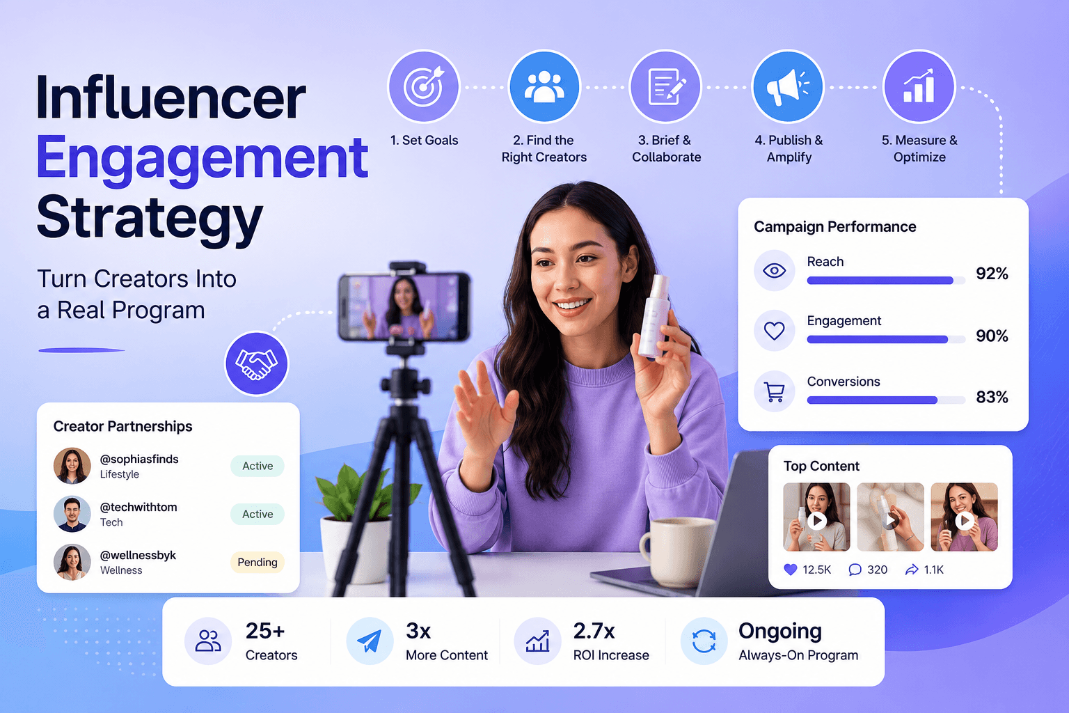 Illustration of an influencer engagement strategy showing a creator filming content, campaign workflow steps, creator partnerships, and performance metrics for reach, engagement, and conversions.