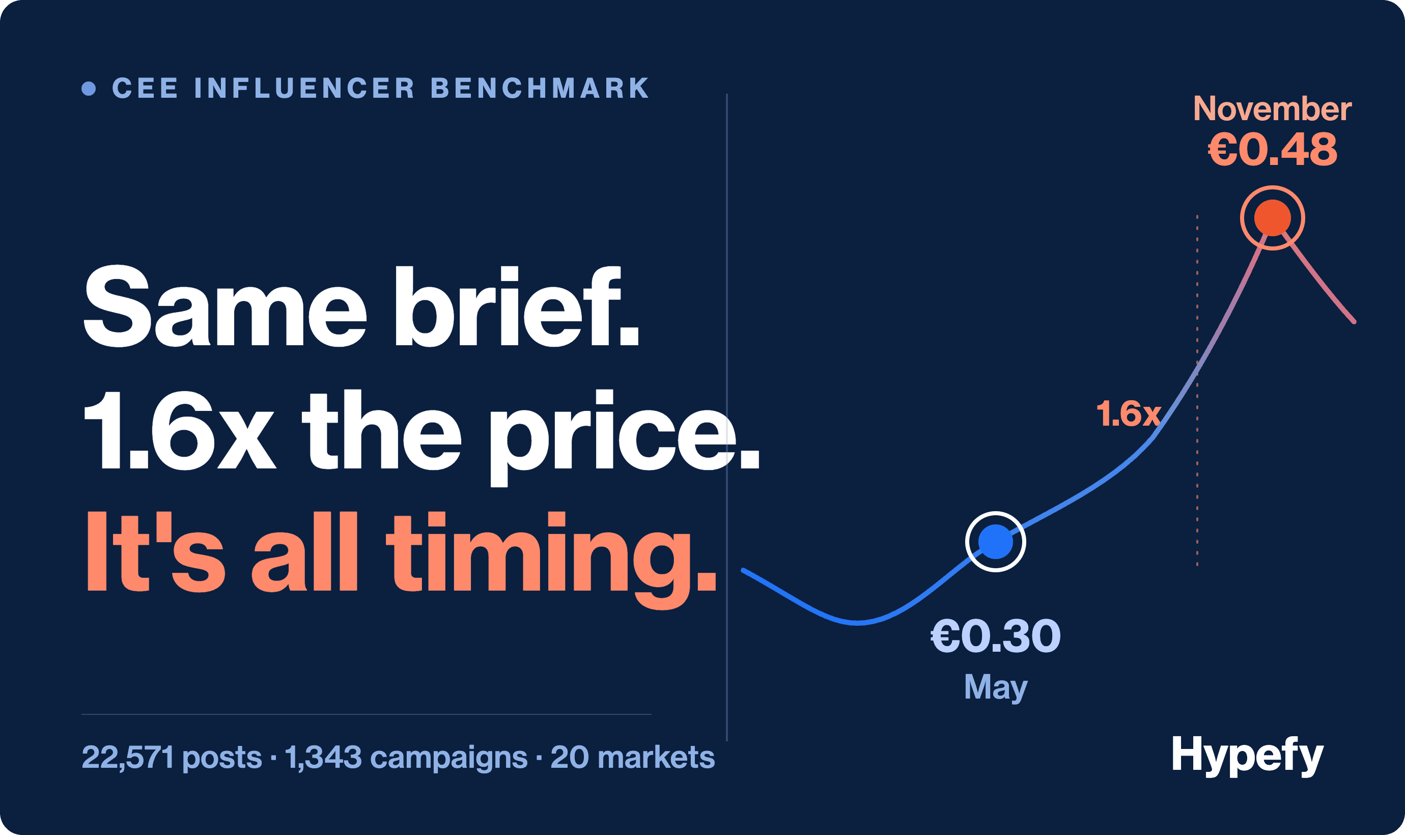 Chart showing CEE influencer cost per engagement rising 1.6x from €0.30 in May to €0.48 in November.