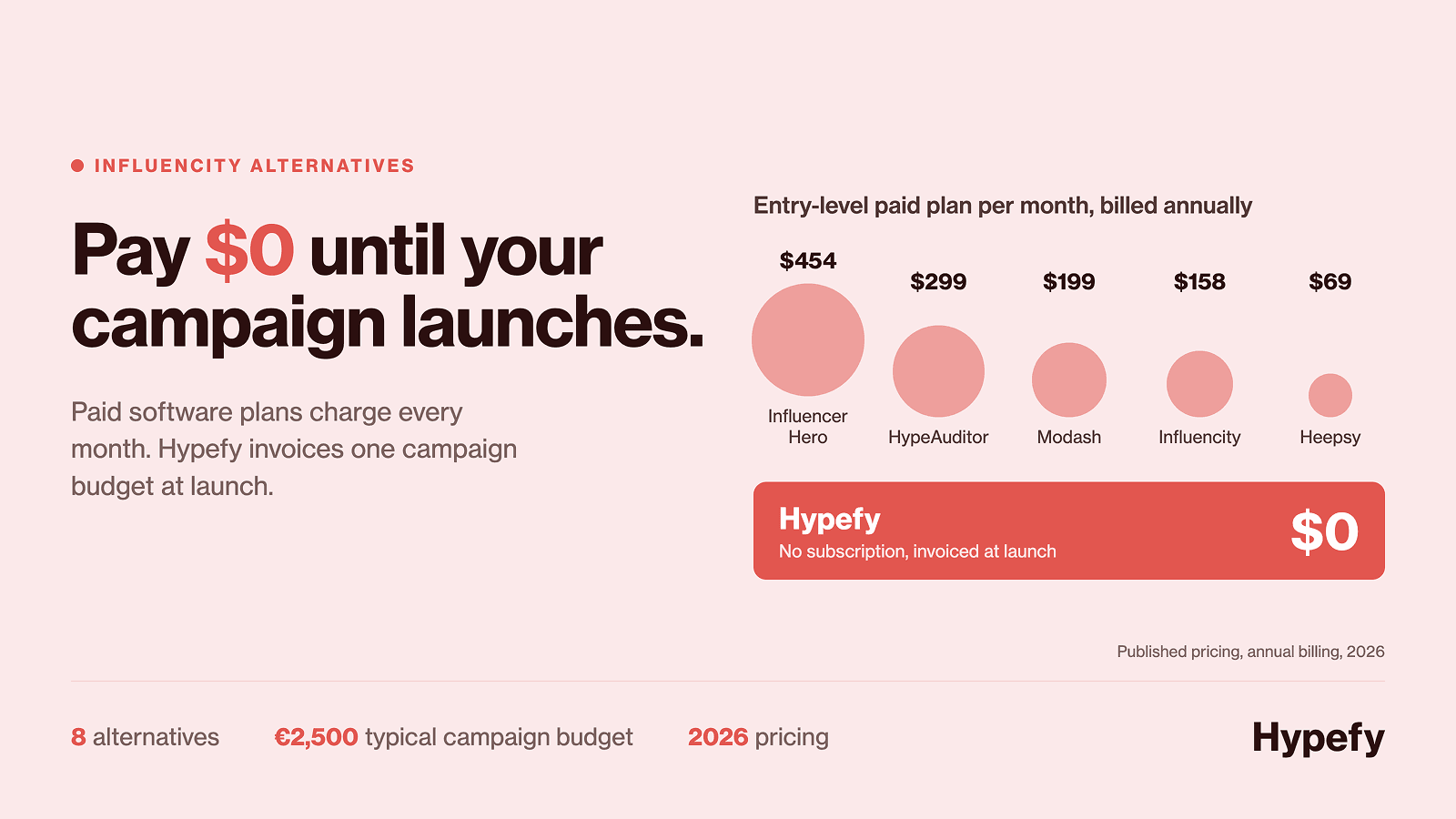 Influencity alternatives pricing comparison showing monthly entry plans for Influencer Hero, HypeAuditor, Modash, Influencity, and Heepsy alongside Hypefy’s $0 subscription model.