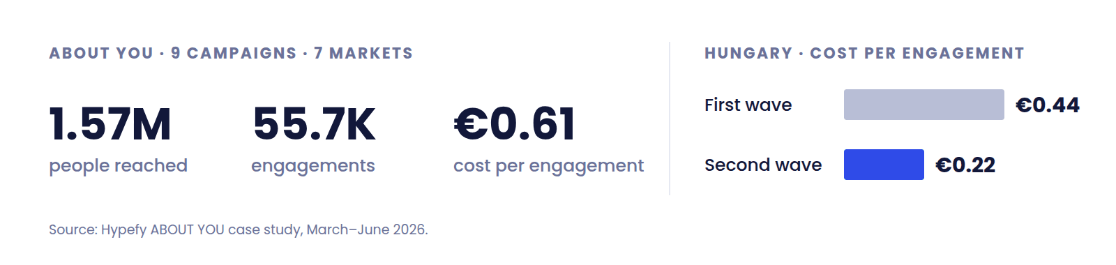 ABOUT YOU campaign results showing 1.57M people reached, 55.7K engagements and a €0.61 cost per engagement, with Hungary's cost per engagement falling from €0.44 in the first wave to €0.22 in the second.