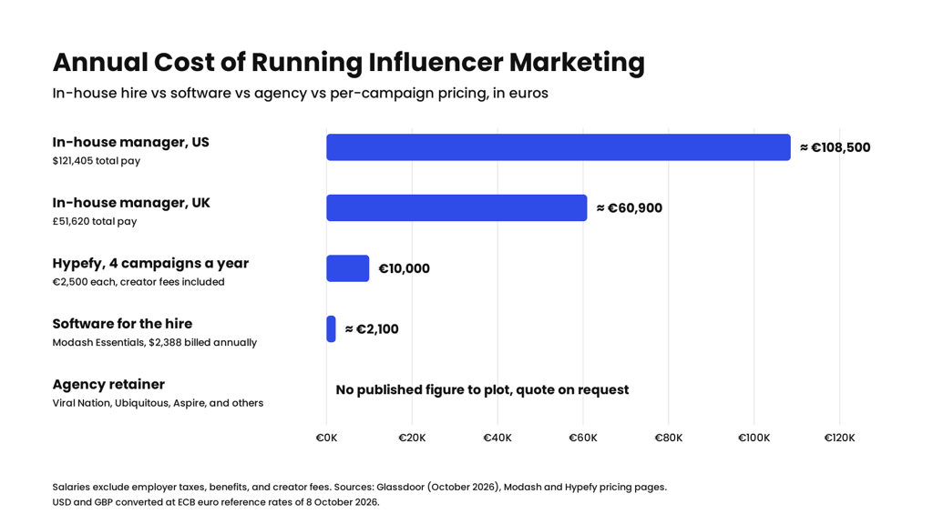 Bar chart comparing the annual cost of an in-house influencer manager, software, agency retainers, and four Hypefy campaigns.