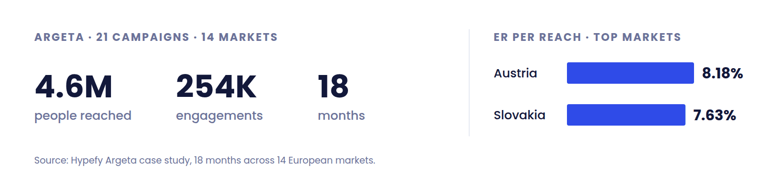 Argeta campaign results showing 4.6M people reached and 254K engagements over 18 months, with engagement rate per reach of 8.18% in Austria and 7.63% in Slovakia.