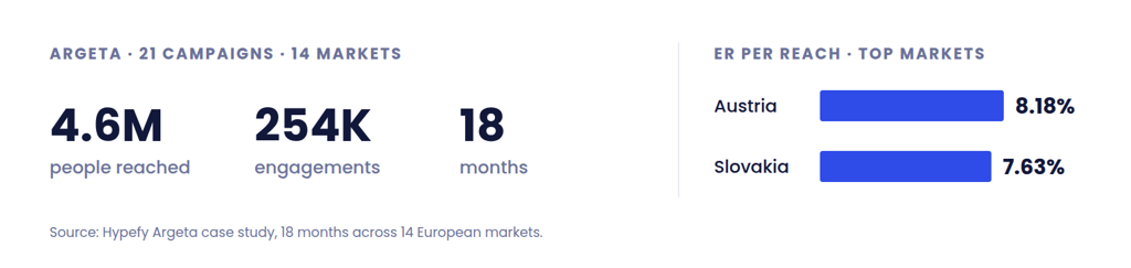 Argeta campaign results showing 4.6M people reached and 254K engagements over 18 months, with engagement rate per reach of 8.18% in Austria and 7.63% in Slovakia.