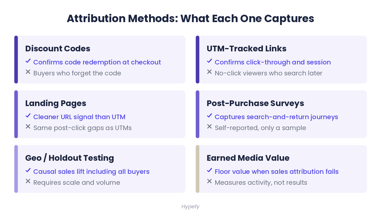 Infographic comparing six influencer attribution methods and what each one proves and misses.
