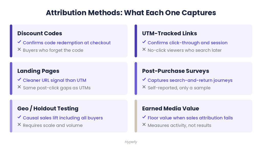 Infographic comparing six influencer attribution methods and what each one proves and misses.