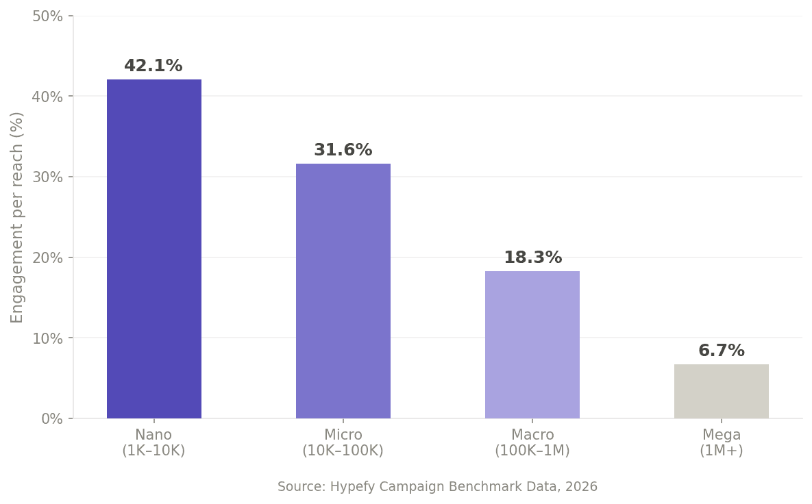 Bar chart showing average TikTok engagement rates by influencer tier in 2026: nano 10.3%, micro 8.7%, macro 2.1%, mega 1.0%.