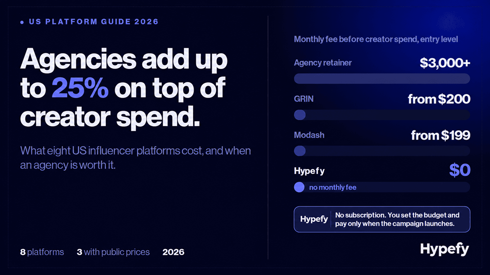 2026 US influencer platform cost comparison showing agency retainers at $3,000+, GRIN from $200/month, Modash from $199/month, and Hypefy with no monthly fee.