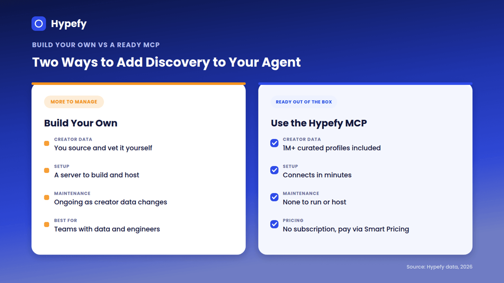 Four AI agent capabilities with an MCP connected: find creators, rank a shortlist, plan against budget, and generate a brief.