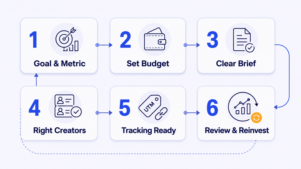 Six-step influencer campaign setup covering goals, budget, brief, creator selection, tracking, and optimization.
