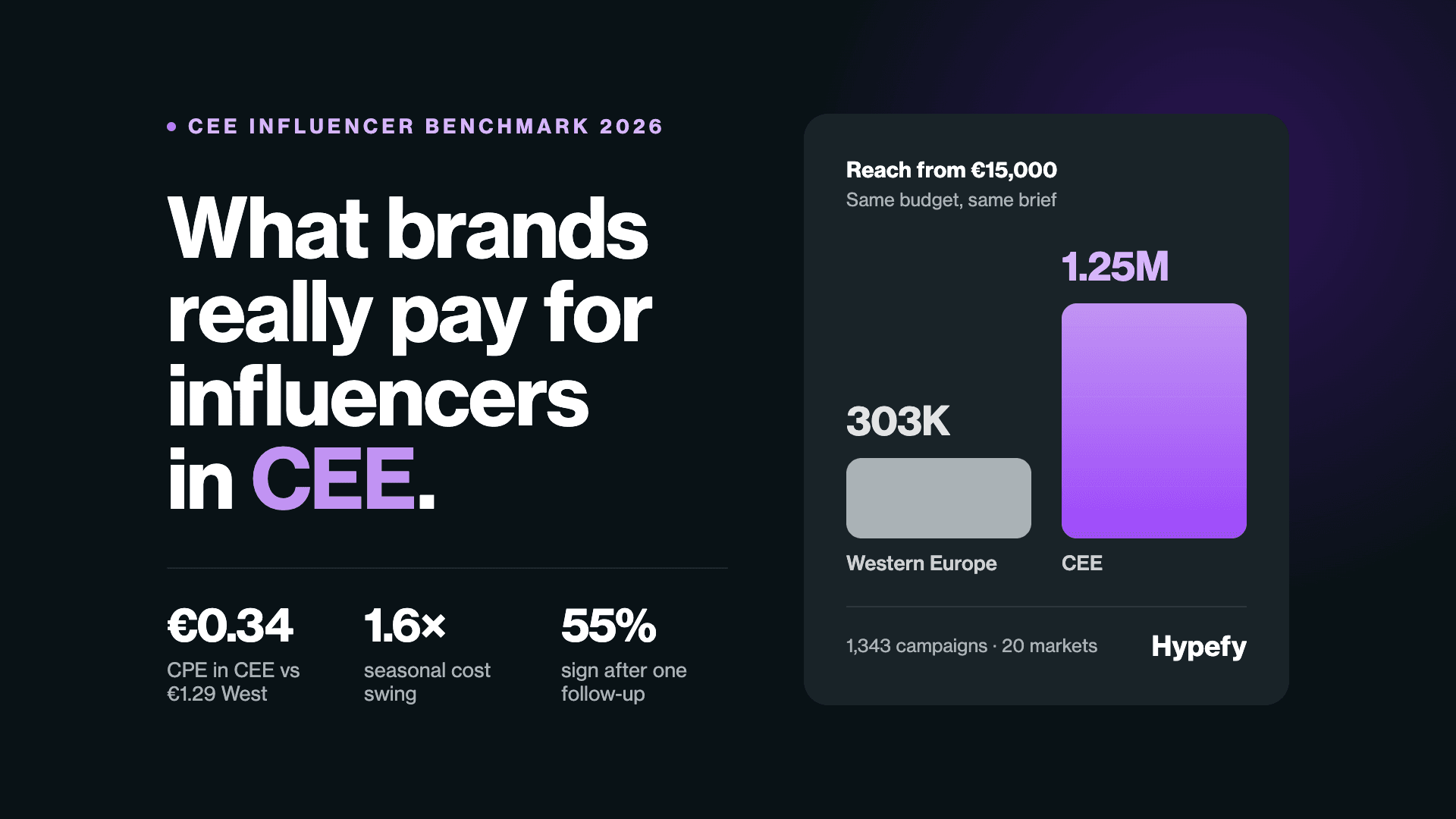 Hypefy CEE Influencer Benchmark chart showing €15,000 reaches 303K in Western Europe and 1.25M in CEE.