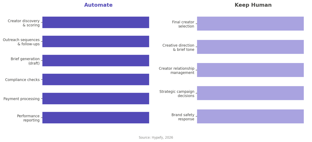 Split chart showing which influencer marketing tasks should be automated versus kept human.
