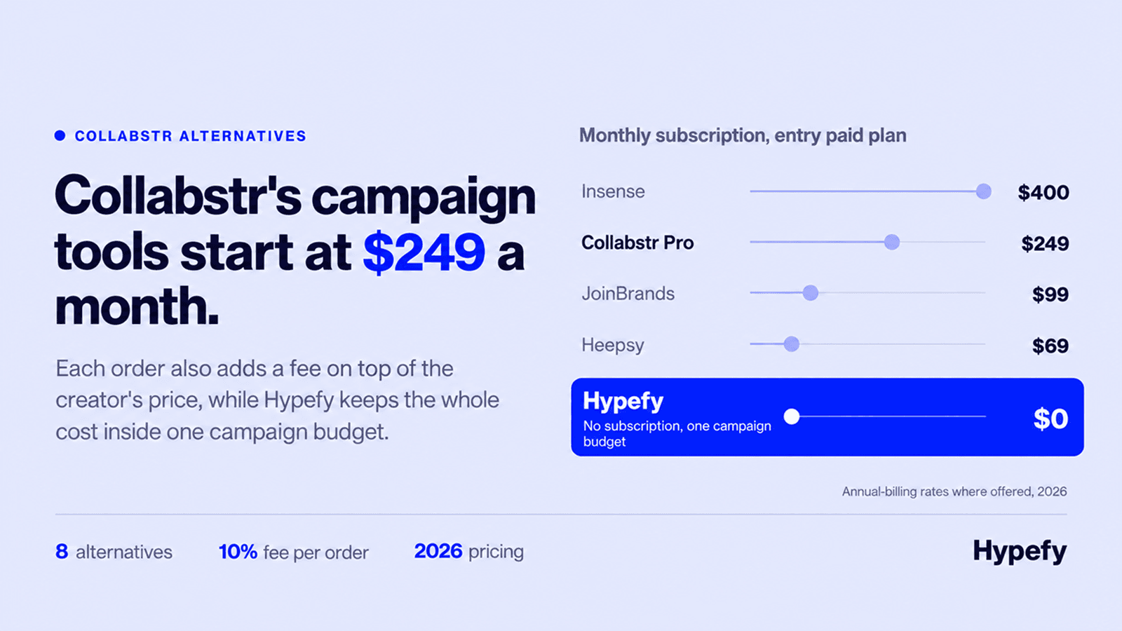 Pricing infographic comparing monthly plans for influencer campaign tools: Insense ($400), Collabstr Pro ($249), JoinBrands ($99), Heepsy ($69), and Hypefy ($0 subscription).