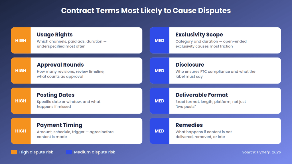Reference card ranking eight contract terms by dispute risk, led by usage rights and approval rounds.