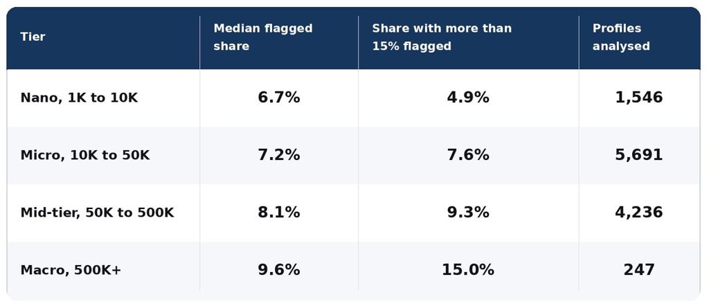 Table showing flagged-profile data by creator tier: Nano, 6.7% median flagged share and 4.9% with more than 15% flagged (1,546 profiles); Micro, 7.2%, 7.6% (5,691); Mid-tier, 8.1%, 9.3% (4,236); Macro, 9.6%, 15.0% (247).