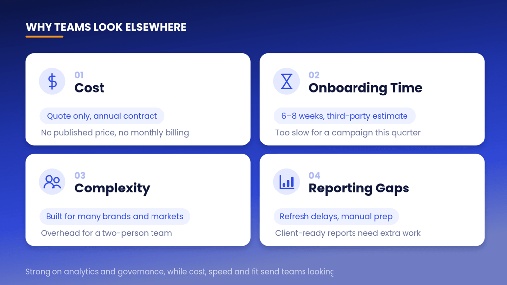 Four cards showing why brands look for CreatorIQ alternatives: cost, onboarding time, complexity for small teams, and reporting gaps.