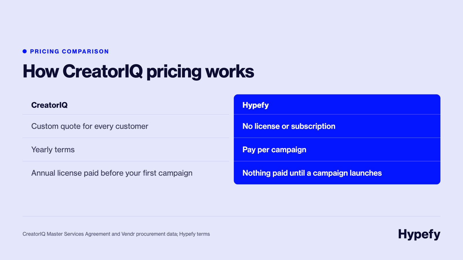 Comparison graphic showing CreatorIQ’s custom quote, yearly terms, and upfront annual license alongside Hypefy’s pay-per-campaign model with no subscription or payment before a campaign launches.