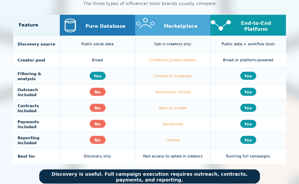 Comparison table showing the differences between a pure influencer database, an influencer marketplace, and an end-to-end influencer marketing platform.