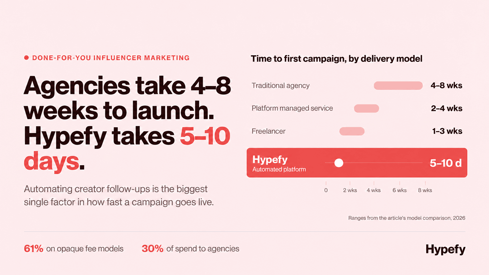 Alt: Infographic comparing influencer campaign launch times by delivery model: 4–8 weeks for traditional agencies, 2–4 weeks for platform managed services, 1–3 weeks for freelancers, and 5–10 days for Hypefy.