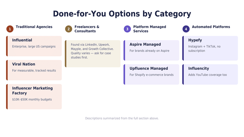 Four ways to get done-for-you influencer marketing support, from traditional agencies such as Influential and Viral Nation, through freelancers and consultants, to platform-managed services such as Aspire Managed and Upfluence Managed, and fully automated platforms such as Hypefy and Influencity.