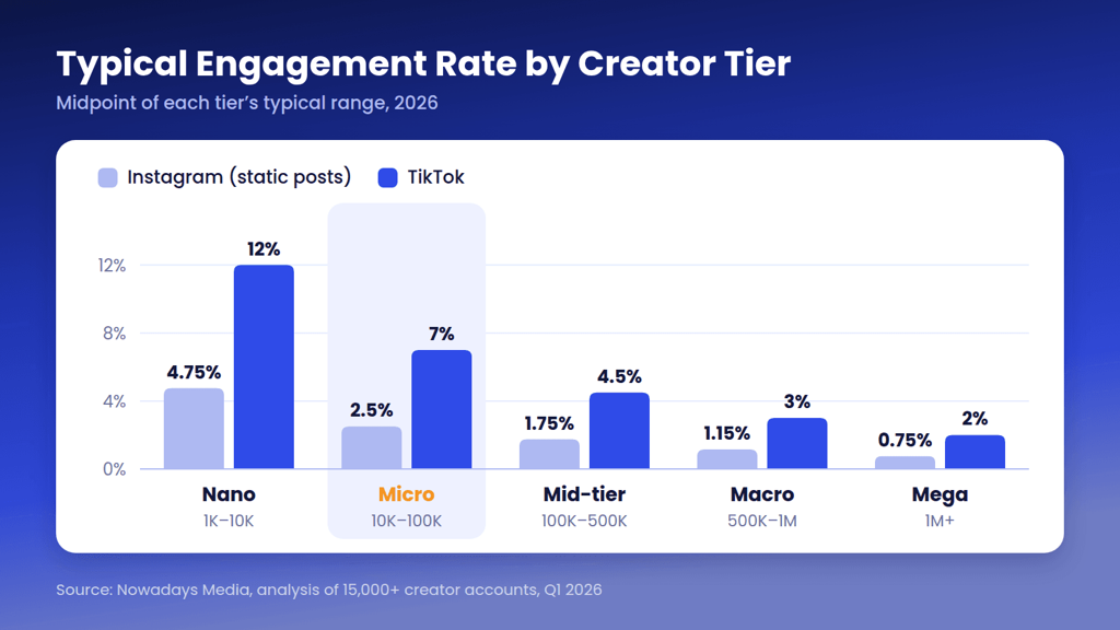 Bar chart of typical engagement rates by creator tier in 2026, with micro creators (10K to 100K followers) averaging 2.5% on Instagram static posts and 7% on TikTok.
