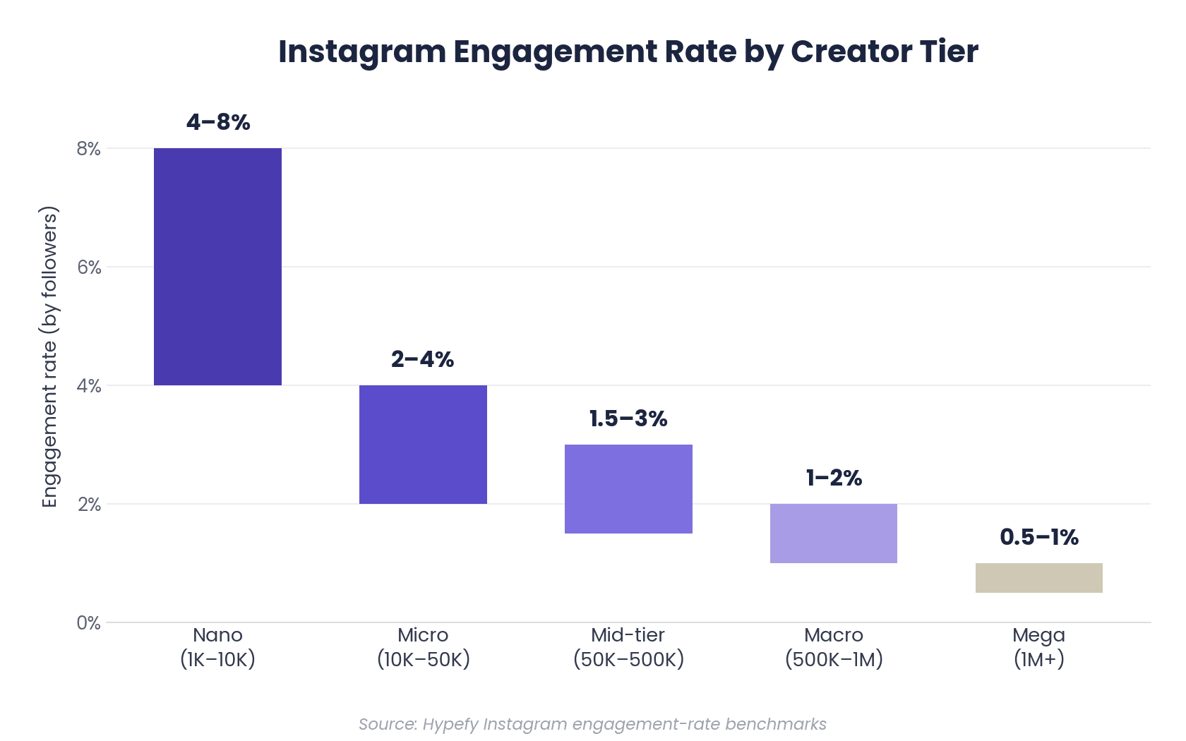 Bar chart of Instagram engagement rate by creator tier, falling from 4–8% for nano accounts to 0.5–1% for mega.