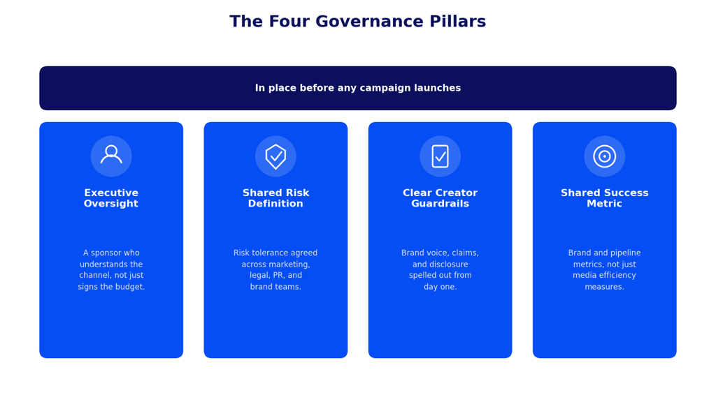 Four-pillar diagram of enterprise governance, required before any campaign launches: executive oversight, shared risk definition, clear creator guardrails, and a shared success metric.