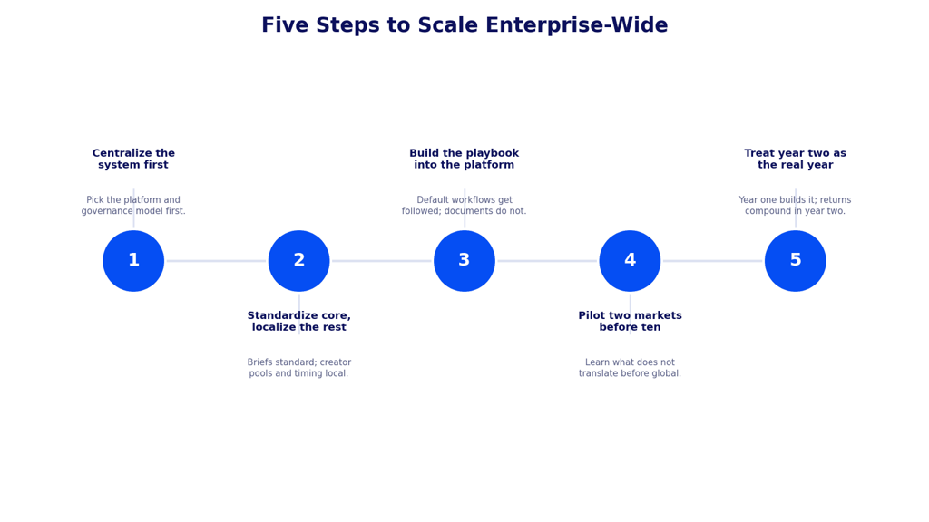 Five-step roadmap to scale enterprise-wide: centralize the system first, standardize core and localize the rest, build the playbook into the platform, pilot two markets before ten, and treat year two as the real year.