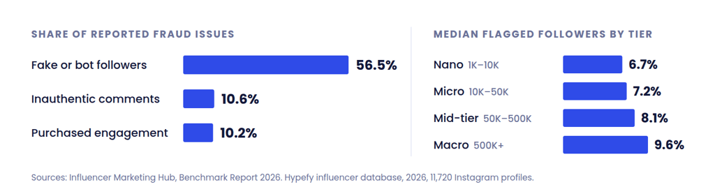 Two bar charts: fake or bot followers make up 56.5% of reported influencer fraud issues, ahead of inauthentic comments at 10.6% and purchased engagement at 10.2%, and the median share of flagged followers rises from 6.7% for nano accounts to 9.6% for macro accounts.
