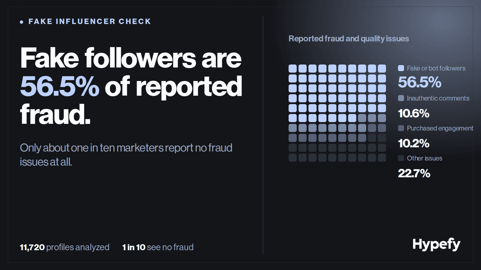 Hypefy infographic based on 11,720 profiles, showing fake or bot followers as 56.5% of reported influencer fraud and quality issues, followed by other issues (22.7%), inauthentic comments (10.6%), and purchased engagement (10.2%).