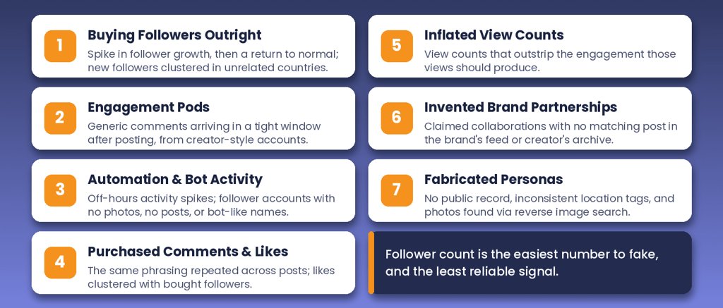 Infographic listing seven ways influencers inflate their numbers and the trace each one leaves on a profile.