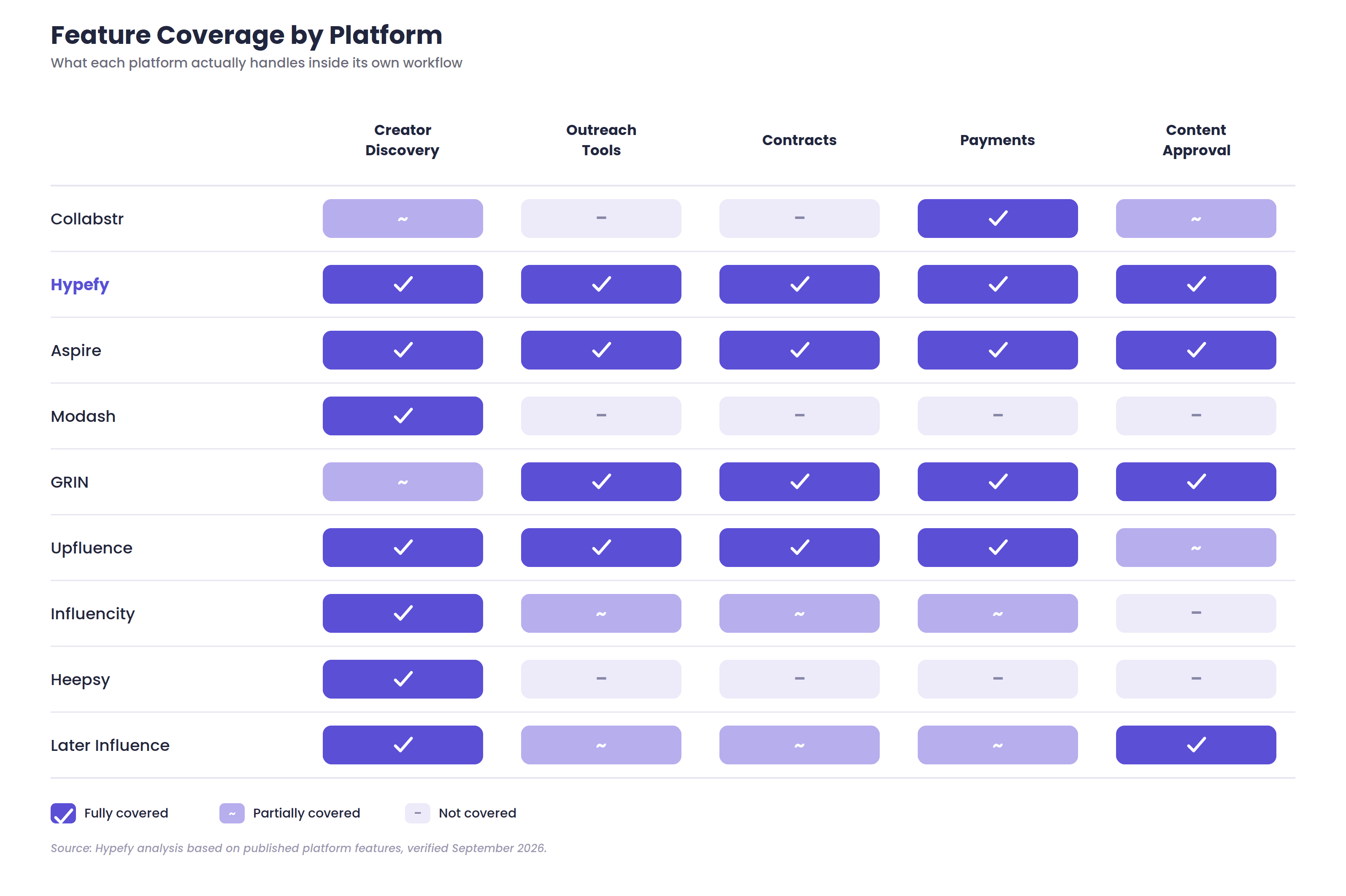 Table comparing nine influencer platforms across creator discovery, outreach, contracts, payments, and content approval.