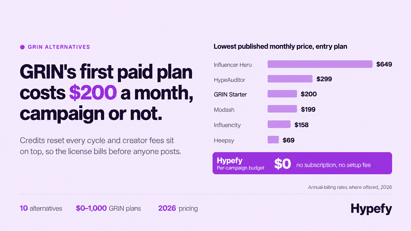 Pricing infographic comparing GRIN Starter at $200 per month with influencer marketing platform alternatives, including HypeAuditor ($299), Modash ($199), Influencity ($158), Heepsy ($69), and Hypefy’s $0 subscription model.