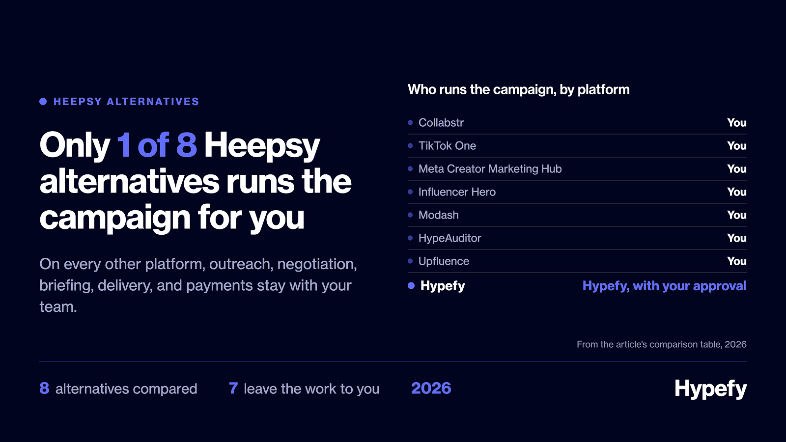 Comparison graphic showing that Hypefy manages influencer campaigns with user approval, while seven other Heepsy alternatives leave campaign tasks to the user’s team.