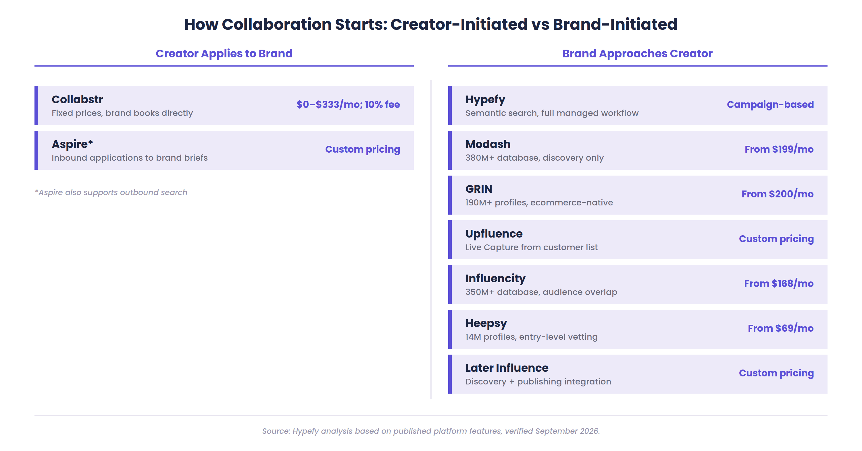 Two-column comparison showing which influencer platforms are creator-initiated versus brand-initiated, with pricing for each.