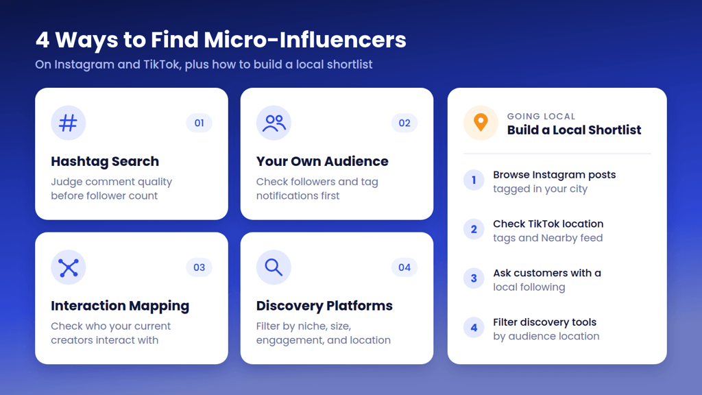 Four cards showing ways to find micro-influencers (hashtag search, your own audience, interaction mapping, and discovery platforms) next to four steps for building a local shortlist.