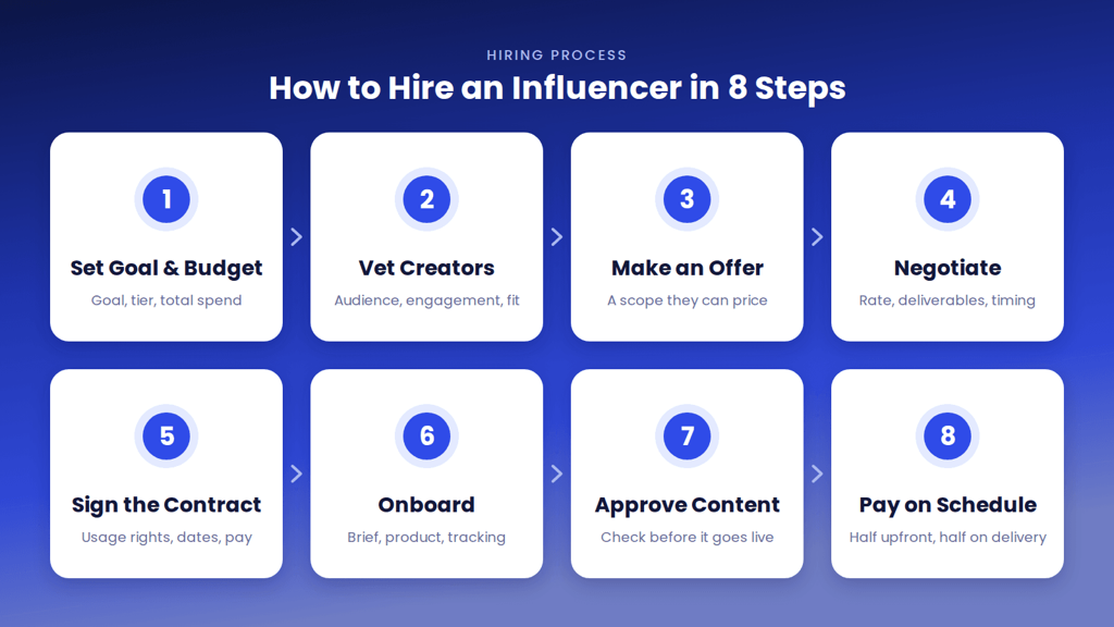 Eight-step diagram: set the goal and budget, vet creators, make an offer, negotiate, sign the contract, onboard, approve content, pay.
