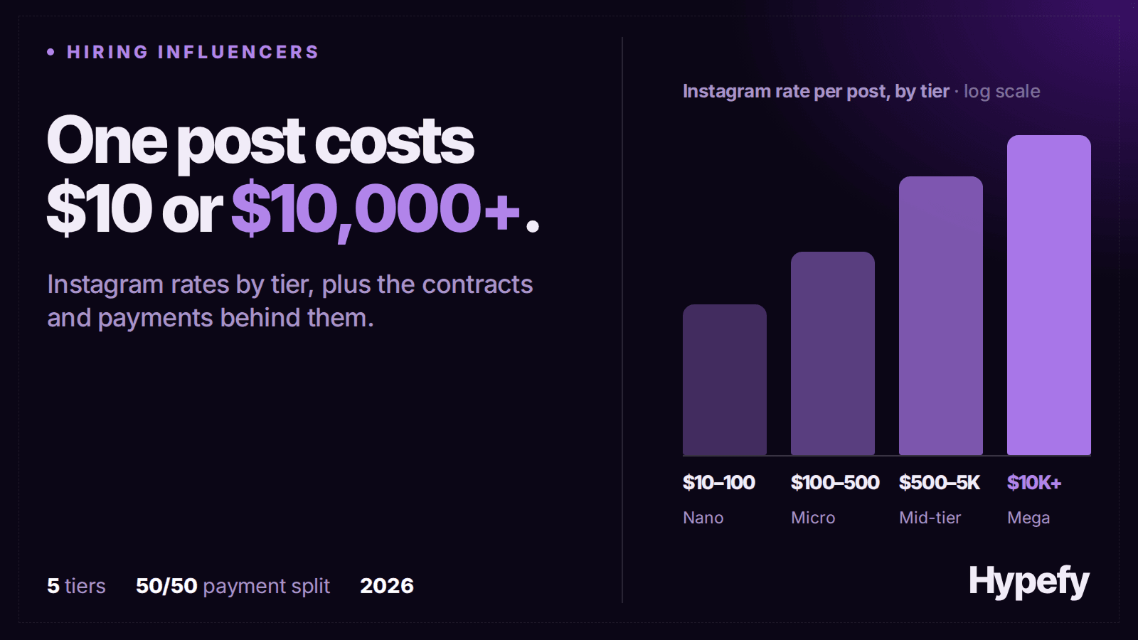 Hypefy graphic showing Instagram post rate ranges by creator tier, from $10–$100 for nano creators to $10,000+ for mega creators.