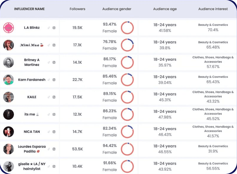 Hypefy discovery results showing creators with follower counts and audience gender, age, and interest breakdowns.