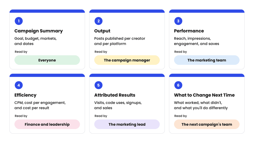 Nine influencer marketing options grouped into agencies, platforms with services, managed platforms, and software that needs an operator.