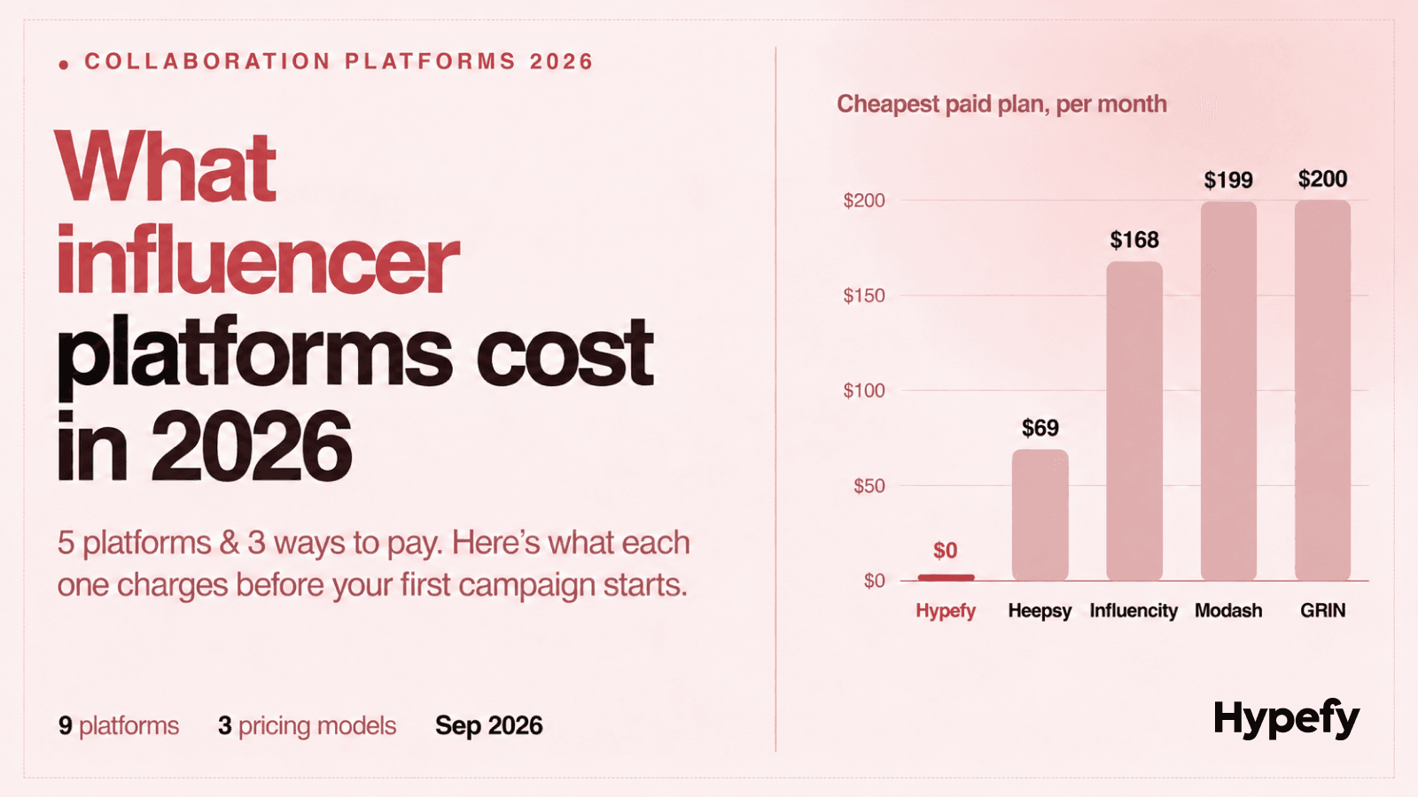 Bar chart comparing the cheapest monthly plans of influencer platforms in 2026, from Hypefy at $0 to GRIN at $200.