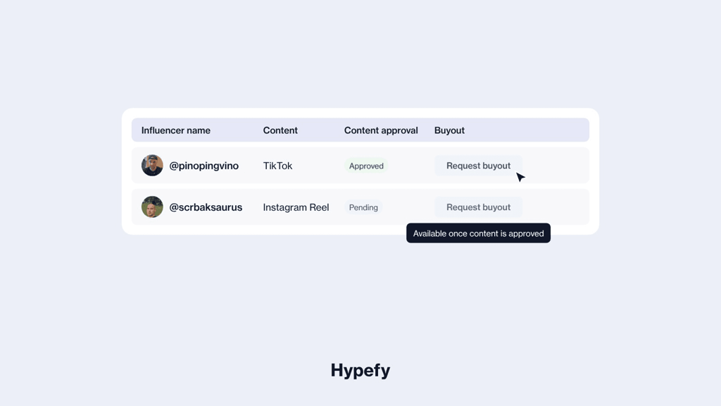 Hypefy Collabs table with a Request buyout button on an approved post and a tooltip on a pending post reading “Available once content is approved.”