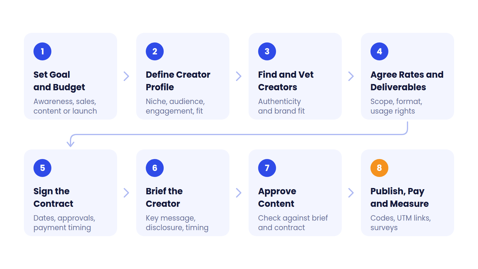 Eight steps of an influencer marketing campaign, from setting the goal and budget to publishing, paying and measuring.