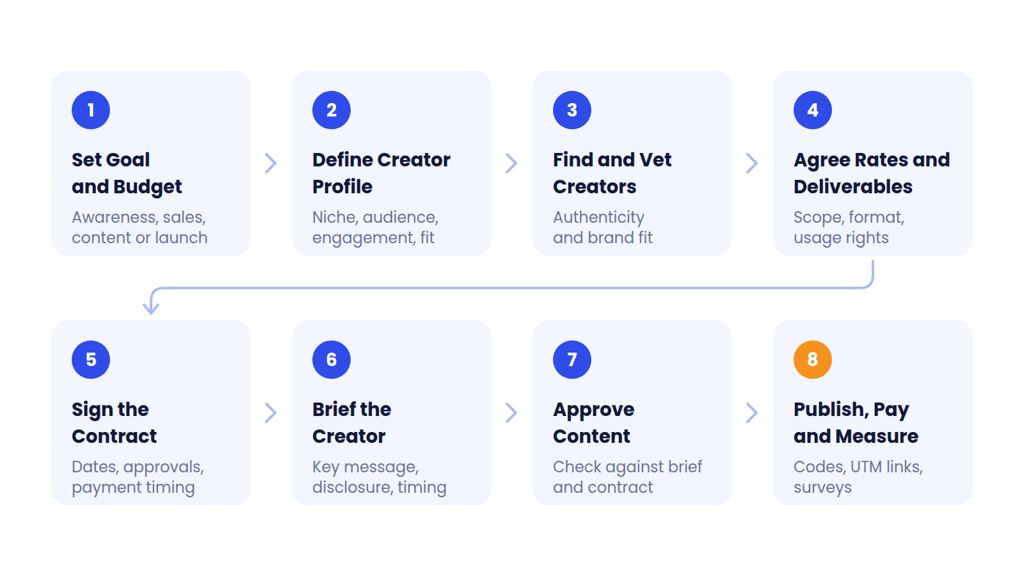 Eight steps of an influencer marketing campaign, from setting the goal and budget to publishing, paying and measuring.