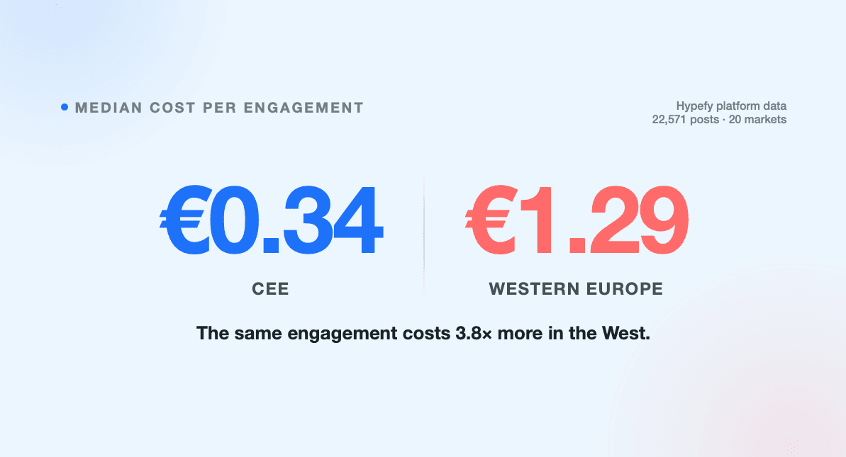 Median cost per engagement of €0.34 in CEE versus €1.29 in Western Europe, from Hypefy platform data covering 22,571 posts across 20 markets.