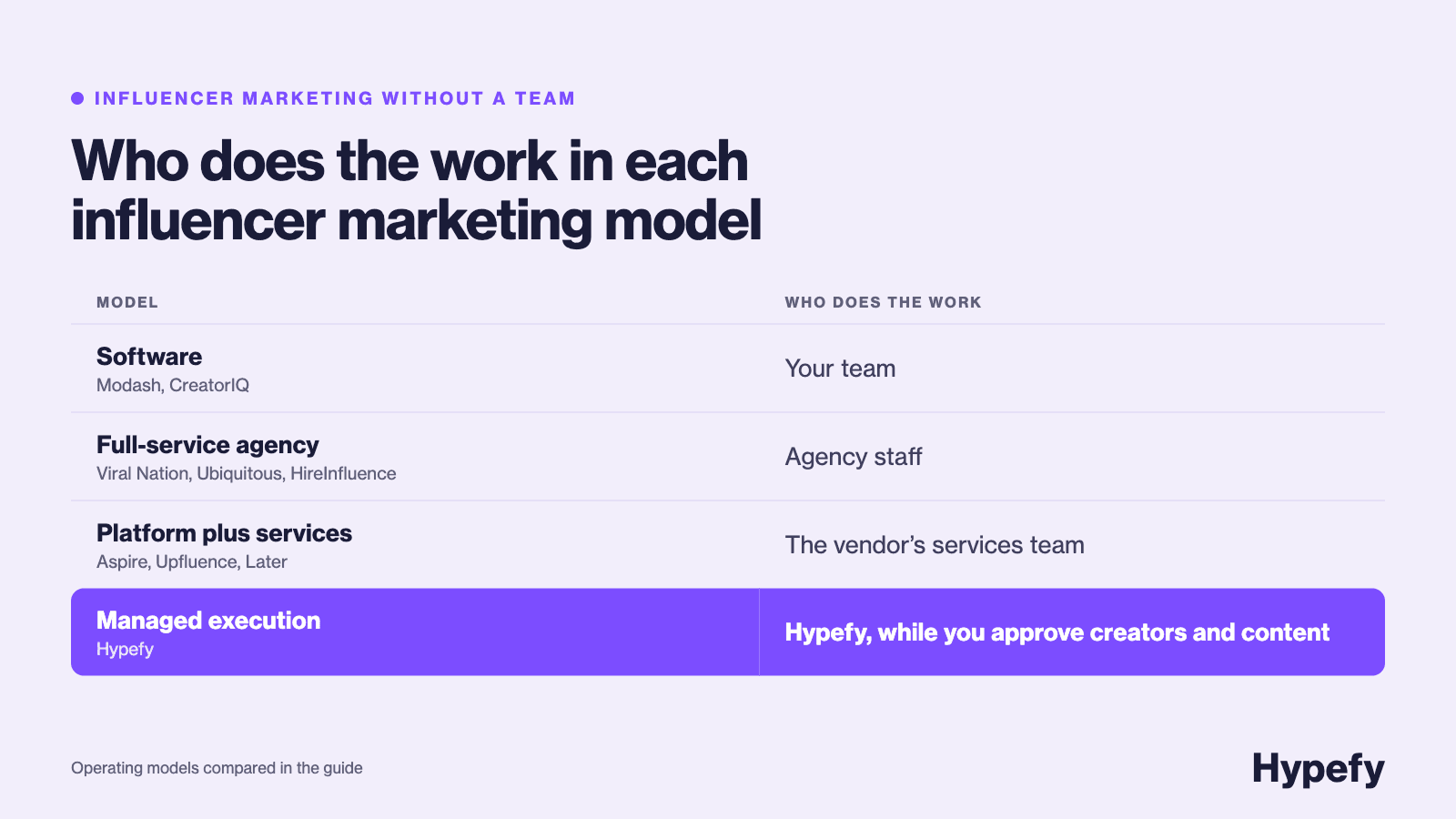 Table comparing who manages the work across four influencer marketing models: in-house teams for software, agency staff for full-service agencies, vendor teams for platform-plus-services, and Hypefy for managed execution.