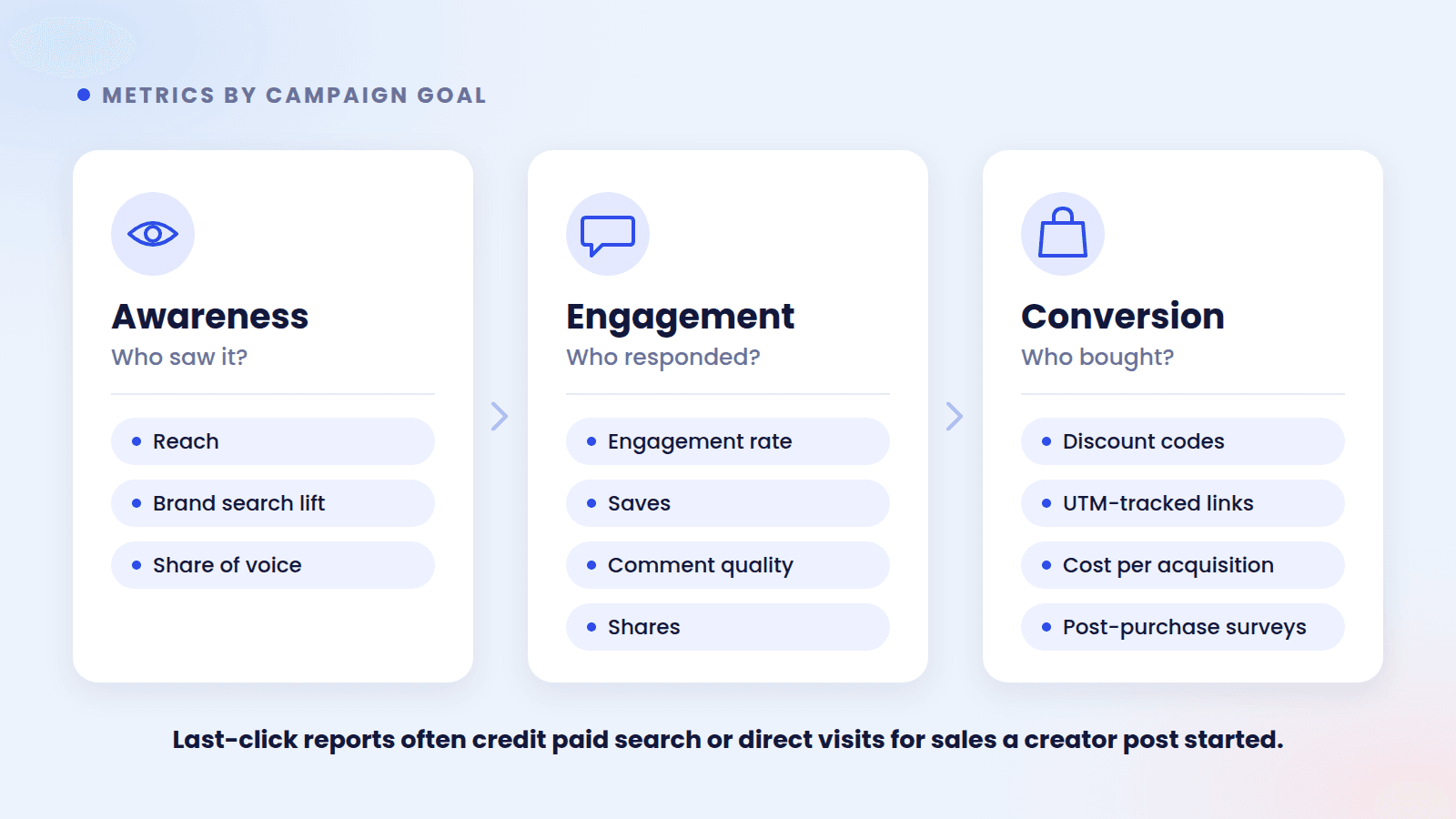 Three cards showing influencer marketing metrics by campaign goal: reach, brand search lift and share of voice for awareness, engagement rate, saves, comment quality and shares for engagement, and discount codes, UTM links, cost per acquisition and surveys for conversion.